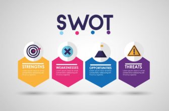 SWOT-анализ: мощный инструмент стратегического планирования (или как разложить бизнес по полочкам)