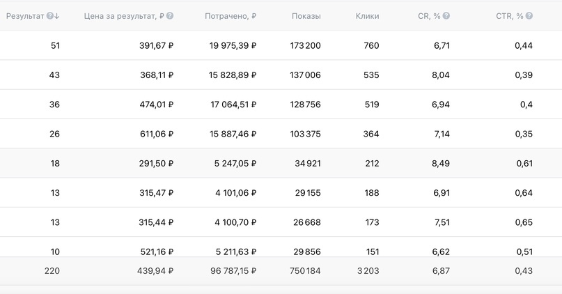 Лидогенерация для неоновых вывесок: 220 заявок по 439 руб | Кейс ВКонтакте