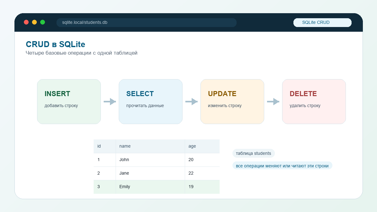 Визуальная схема CRUD в SQLite: INSERT, SELECT, UPDATE и DELETE работают с таблицей students