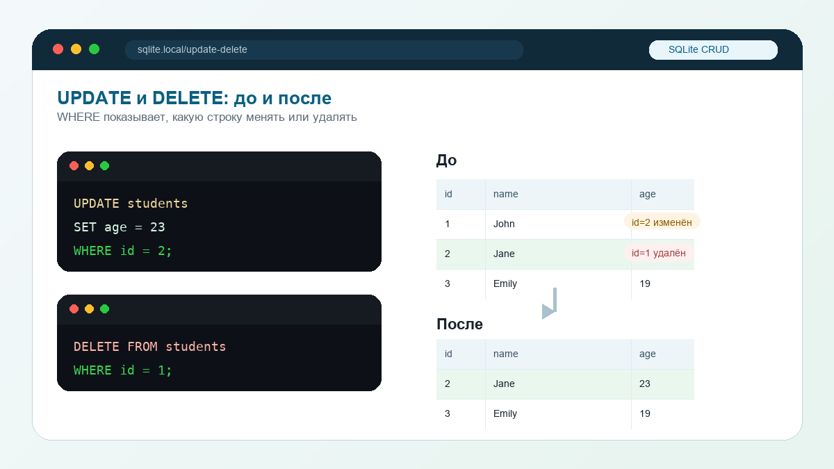 Пример UPDATE и DELETE в SQLite: UPDATE меняет возраст Jane, DELETE удаляет строку John