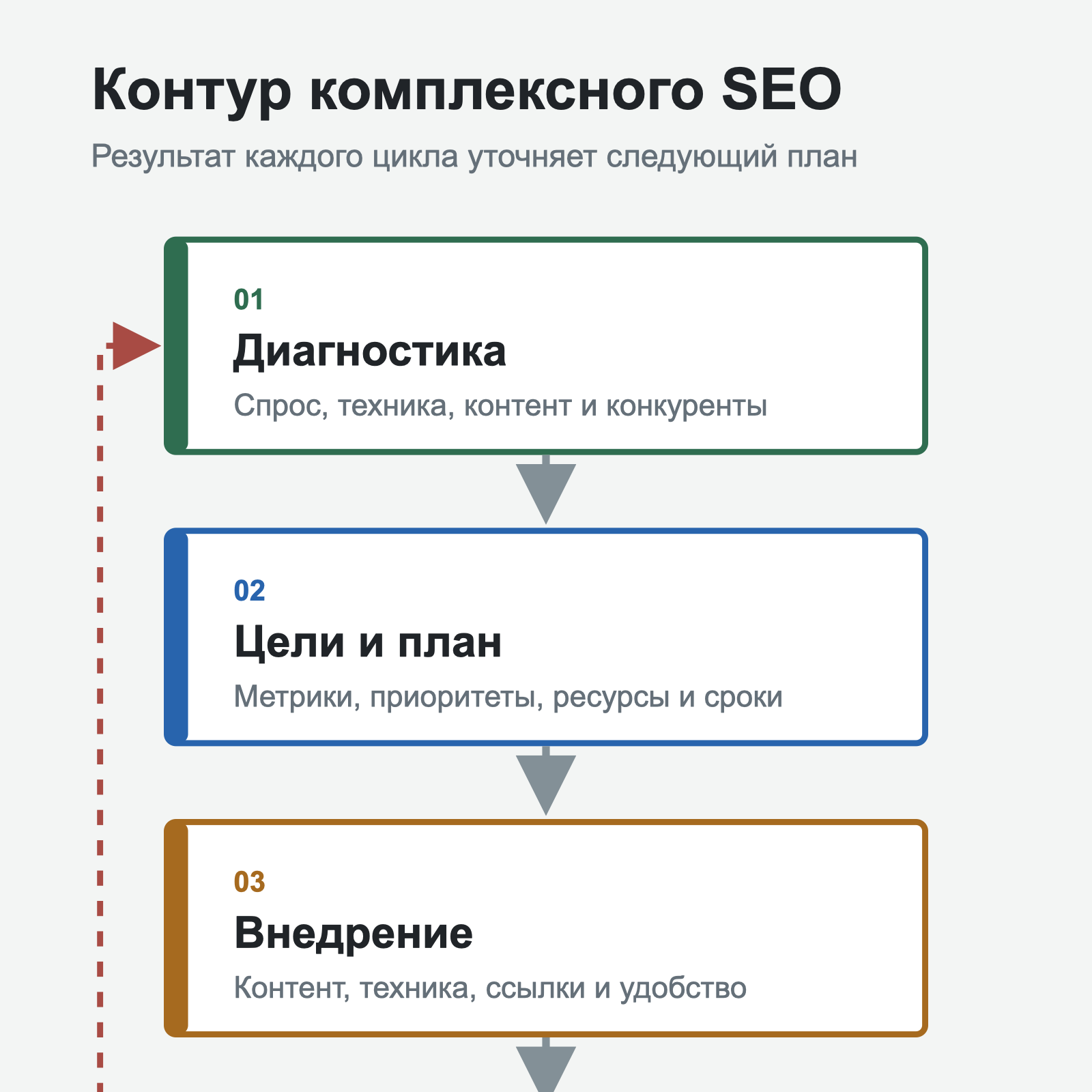 Контур комплексного SEO: диагностика, цели и план, внедрение, измерение и корректировка